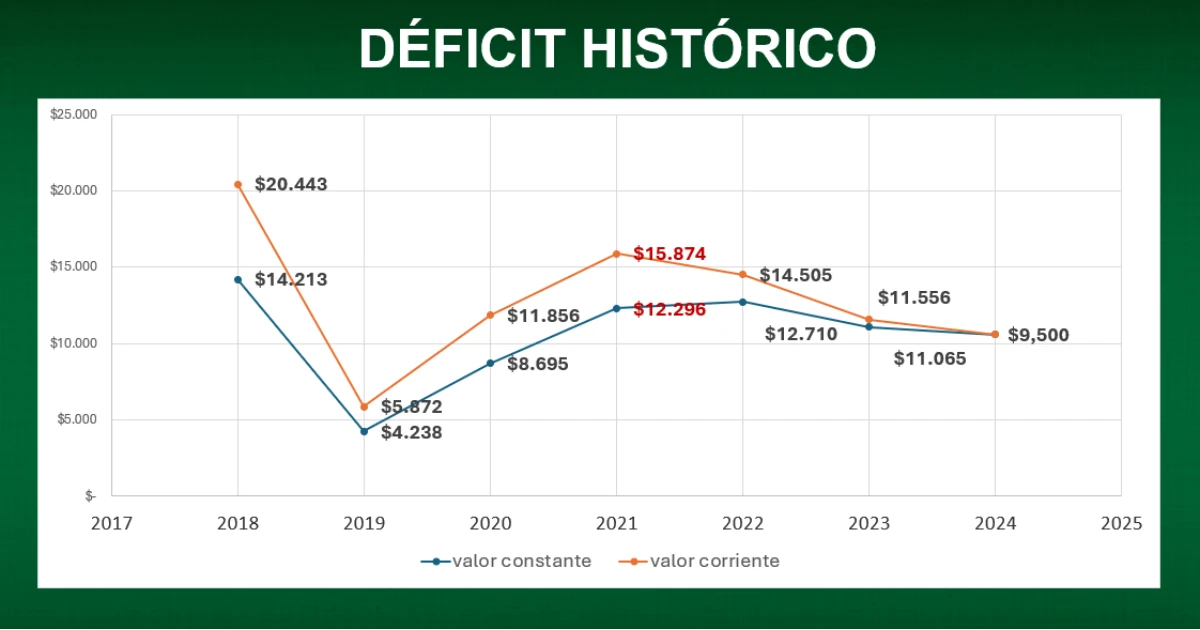 Gráfica de la reducción presupuestal