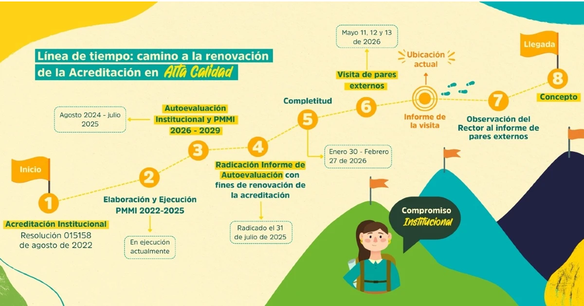 Infografía Línea de tiempo: Camino a la Renovación de la Acreditación en Alta Calidad