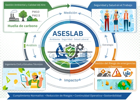 Procesos ASESLAB